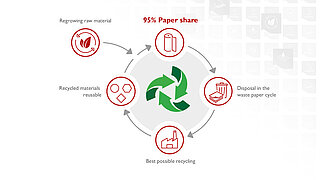 Packaging circulation